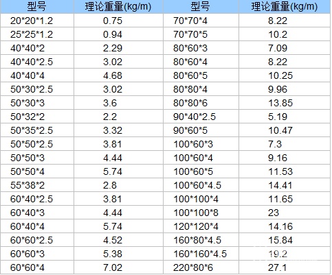 热镀锌方矩形管理论重量表(图1)