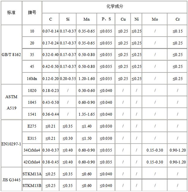GB8162-2008年结构用无缝钢管pdf(图1)