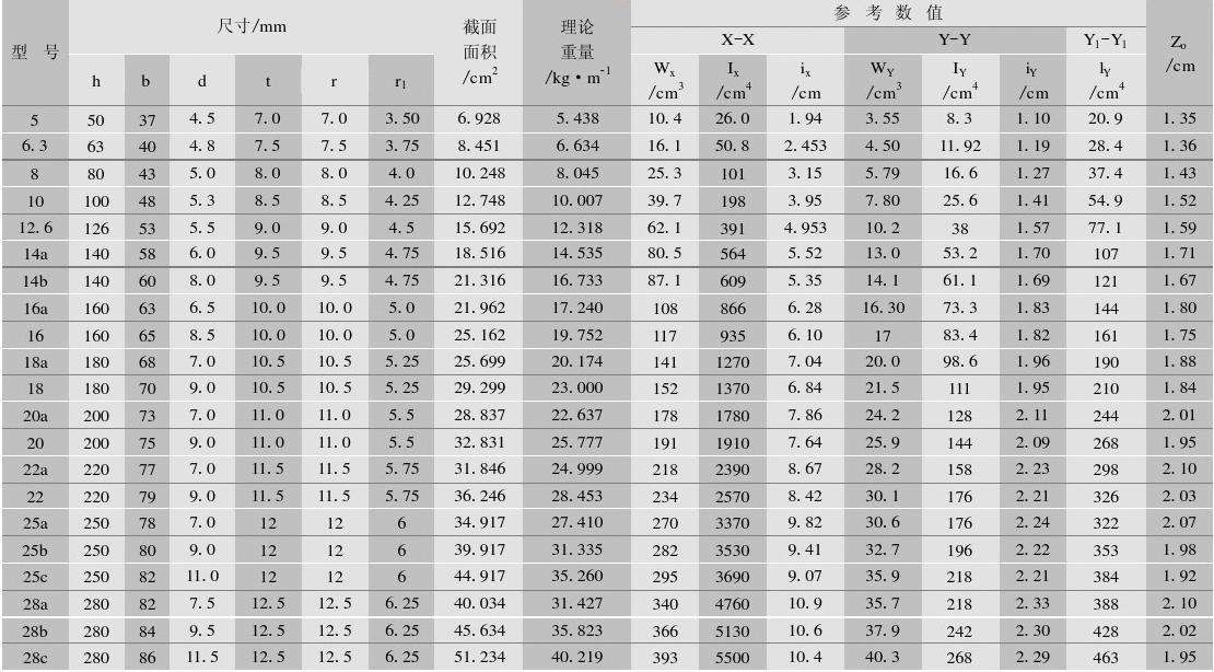 槽钢规格型号表(图1)