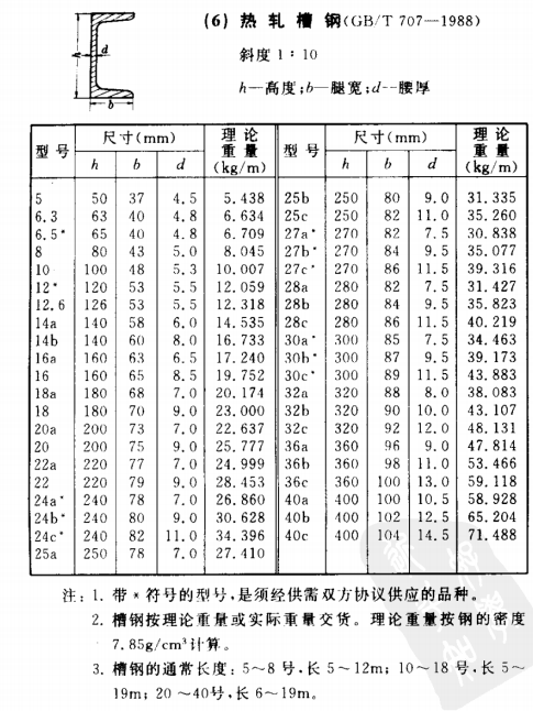 槽钢理论重量表(图1)